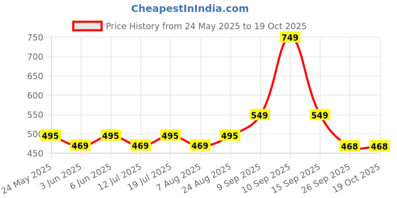 amazon.in mack jonney VIMAL JONNEY White Cotton Printed CO-ORD Set Tracksuit for Men-T_PRT_23_WHT_D10_WHT._02-P mack jonney Price History Graph from 24 May 2025 to 18 Oct 2025