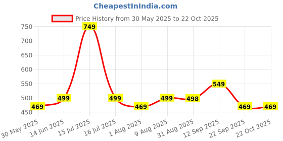 amazon.in mack jonney VIMAL JONNEY White Cotton Printed CO-ORD Set Tracksuit for Men-T_PRT_23_WHT_D10_WHT._02-P mack jonney Price History Graph from 30 May 2025 to 21 Oct 2025