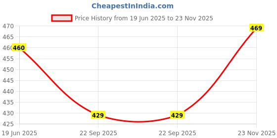 amazon.in mack jonney VIMAL JONNEY White Cotton Printed CO-ORD Set Tracksuit for Men-T_PRT_23_WHT_D10_WHT._02-P mack jonney Price History Graph from 19 Jun 2025 to 23 Nov 2025