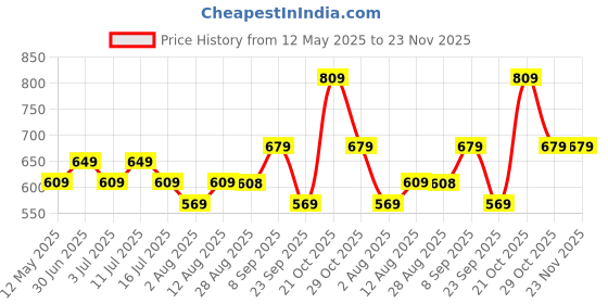 amazon.in mack jonney VIMAL JONNEY Women Regular Fit Tracksuit Co-ord Set Multicolored Small Pack of 2-DRYFIT_T_D13_BLK_GRY_004-S mack jonney Price History Graph from 12 May 2025 to 23 Nov 2025