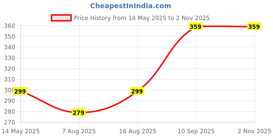 amazon.in mack jonney VIMAL JONNEY Women Striped T-Shirt || T-Shirt for Women || Full Sleeve T Shirt || T-Shirt-VIMAL640527 mack jonney Price History Graph from 14 May 2025 to 1 Nov 2025