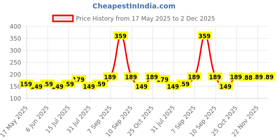 amazon.in mack jonney VIMAL JONNEY Women's Cotton Beanie Cap (Pack of 1) (CAP_BLK_001_Black_Free Size) mack jonney Price History Graph from 17 May 2025 to 1 Dec 2025