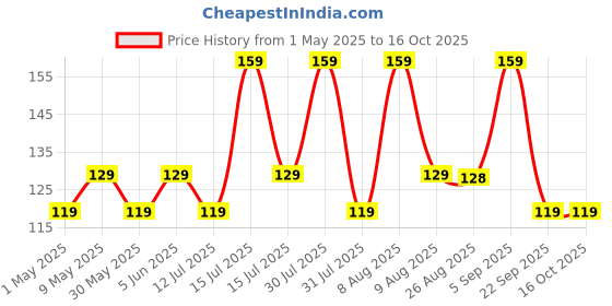 amazon.in mack jonney VIMAL JONNEY Women's Cotton Cap (CAP_NVY001_Blue_Free Size) mack jonney Price History Graph from 1 May 2025 to 15 Oct 2025