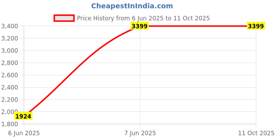 amazon.in vimal jonney Vimal Men Unstiched Trouser Shirt Bundle Design - 225(Box of 6 Pairs) vimal jonney Price History Graph from 6 Jun 2025 to 10 Oct 2025
