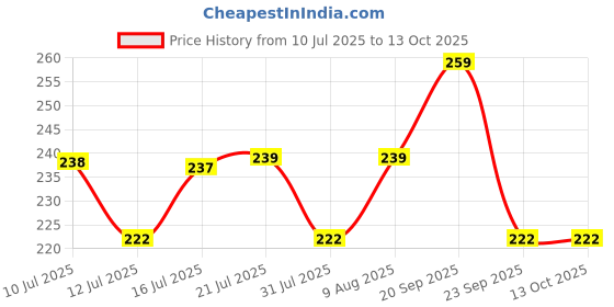 amazon.in Vimal Nano 0.5Watt LED Plug in Night Lamp with Warm White Night Light (3 Pack) Price History Graph from 10 Jul 2025 to 12 Oct 2025