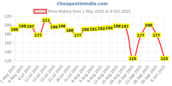 amazon.in vimal wiring devices Vimal Newport 16A 3 Pin Multiplug Adaptor,Suitable for Heavy Electrical Appliances vimal wiring devices Price History Graph from 1 May 2025 to 6 Oct 2025