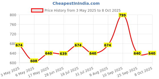 amazon.in vimal Retractable Convenient Hook for Garbage Lifting | Stainless Steel Hook | Soft Grip 3 feet Hook | for Catching Handling Grabber Separate Small Objects - (Silver) vimal Price History Graph from 3 May 2025 to 7 Oct 2025