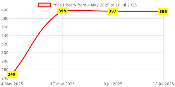 amazon.in Vimal Swing 2 Pin Extension Cord 4 Mtr.Cable with International Socket,Power switch & Power Indicator Price History Graph from 4 May 2025 to 18 Jul 2025