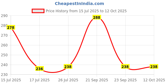 amazon.in Vimal V-Focus 0.5Watt LED Plug in Night Lamp,Color -Warm White,Pack of 2 Price History Graph from 15 Jul 2025 to 11 Oct 2025