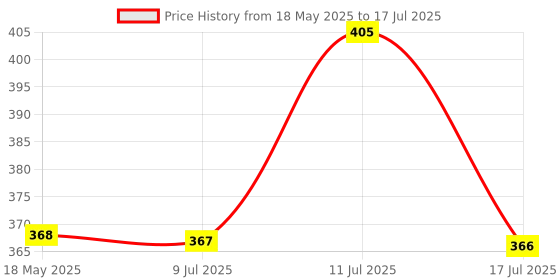 amazon.in vimal wiring devices Vimal Wave Power Strip with 4 International Sockets, Master Switch, Indicator, 1.5M Extension Cord vimal wiring devices Price History Graph from 18 May 2025 to 17 Jul 2025