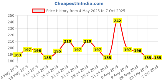 amazon.in vimal wiring devices Vimal 6A Wave 3 Pin Multiplug Adapter with inbuilt Surge Protector,Universal Sockets & Indicator vimal wiring devices Price History Graph from 4 May 2025 to 6 Oct 2025