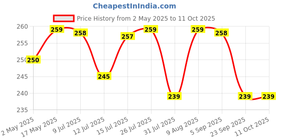 amazon.in vimal wiring devices Vimal Crysta 3 Pin Travel Universal Multiplug Adaptor with Indicator,6A 240V (Pack of 3),White & Red vimal wiring devices Price History Graph from 2 May 2025 to 11 Oct 2025