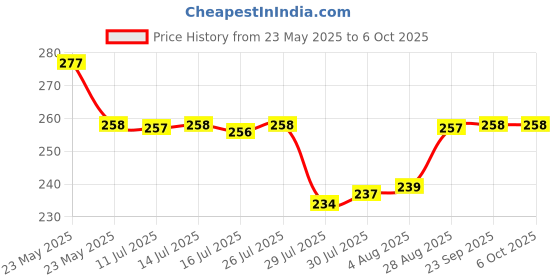 amazon.in vimal wiring devices Vimal - Cube 2 Pin Extension Cord 4 Mtr. with International Socket,On/Off Switch & Power Indicator vimal wiring devices Price History Graph from 23 May 2025 to 6 Oct 2025