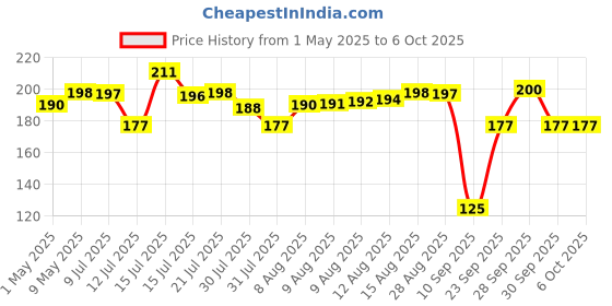 amazon.in vimal wiring devices Vimal Newport 16A 3 Pin Multiplug Adaptor,Suitable for Heavy Electrical Appliances vimal wiring devices Price History Graph from 1 May 2025 to 6 Oct 2025