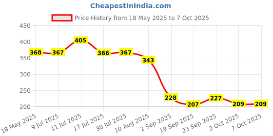 amazon.in vimal wiring devices Vimal Wave Power Strip with 4 International Sockets, Master Switch, Indicator, 1.5M Extension Cord vimal wiring devices Price History Graph from 18 May 2025 to 7 Oct 2025