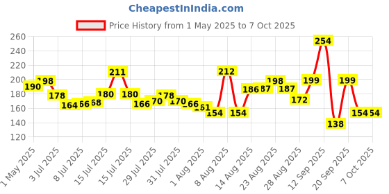 amazon.in vimal wiring devices Vimal World Travel Adapter Plug – All-in-One Worldwide Plug for USA, Europe, UK, AUS & 150+ Countries with International Socket,Surge Protector,Safety Shutter & Indicator(100-250V),White vimal wiring devices Price History Graph from 1 May 2025 to 7 Oct 2025