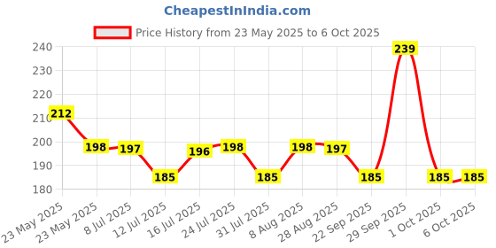 amazon.in vimal wiring devices Yatra 2 Pin Extension Cord 1.3Mtr. with Surge Protector and Indicator,240Volts,White vimal wiring devices Price History Graph from 23 May 2025 to 5 Oct 2025