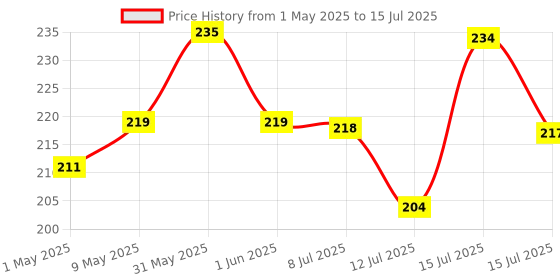 amazon.in vimal wiring devices Vimal - Xolo 3 Pin Conversion Plug 6A to 16A /5A to 15A Convertor International Socket(Pack of 2) vimal wiring devices Price History Graph from 1 May 2025 to 15 Jul 2025
