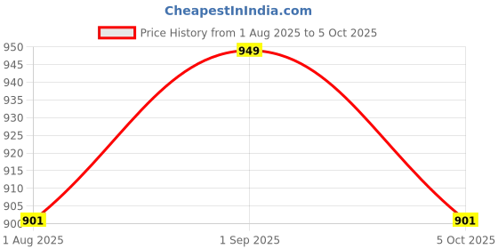 amazon.in vimayam Pure Cotton Colour Dhoti, 6 Inch Border Cotton 4 Meter Dhoti and 2.25 Meter Towel Set vimayam Price History Graph from 1 Aug 2025 to 5 Oct 2025