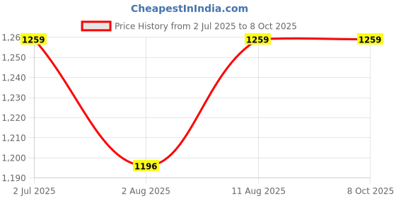 amazon.in vimayam Pure Cotton Colour Dhoti, Golden Jari Cotton 4 Meter Dhoti and 2.25 Meter Towel Set 9X5 vimayam Price History Graph from 2 Jul 2025 to 8 Oct 2025