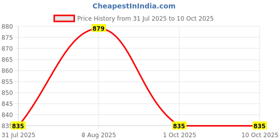 amazon.in vimayam Pure Cotton Off White Dhoties, Golden Jari Cotton 4 Meter Dhoti and 2.25 Meter Towel Set 9X5 vimayam Price History Graph from 31 Jul 2025 to 10 Oct 2025