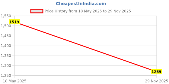 amazon.in vimayam Soft Silk Color Dhoties, Karishma Dhoti towel set 7 Inch Fancy Silk Dhoties 9X5 vimayam Price History Graph from 18 May 2025 to 29 Nov 2025