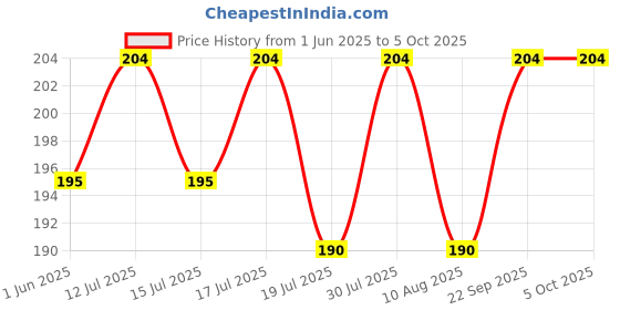 amazon.in vimbali Plain Black Cotton Mask, (Set of 5 Pcs). Light Weight, Breathable & Skin Friendly. Washable & Reusable Fabric. Soft Spanex Ear Loops & 3 Layer of Protection for Men's & Women's vimbali Price History Graph from 1 Jun 2025 to 5 Oct 2025
