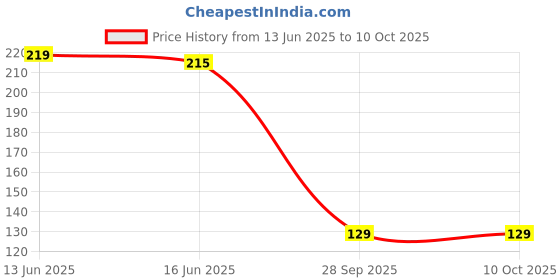 amazon.in ViMe Light Up Your Home with Decorative Tea Candles Create a Warm Glow Cozy Atmosphere Charming Candlelight Add a Touch of Warmth Pack of 50 Tea Candles Price History Graph from 13 Jun 2025 to 9 Oct 2025