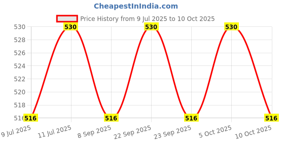 amazon.in Vimeral 300ml (Liquid Supplement of Vitamins for Cattle & Poultry Feeding)(Pack of 1) Price History Graph from 9 Jul 2025 to 9 Oct 2025