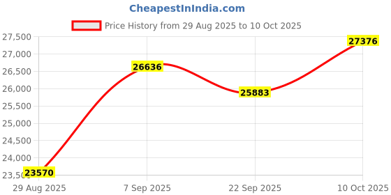 amazon.in VIMIN 16 Port Gigabit PoE Switch, Unmanaged, 250W High Power, Supports IEEE802.3af/at, VLAN, Rackmount Price History Graph from 29 Aug 2025 to 10 Oct 2025