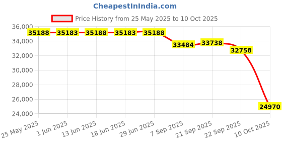 amazon.in VIMIN 24 Port Gigabit PoE Switch Unmanaged with 2 Uplink Gigabit Ports 2 SFP, 320W High Power, Support IEEE802.3af/at, Vlan, Rackmount 28 Port Network Power Over Ethernet Switch. Price History Graph from 25 May 2025 to 10 Oct 2025