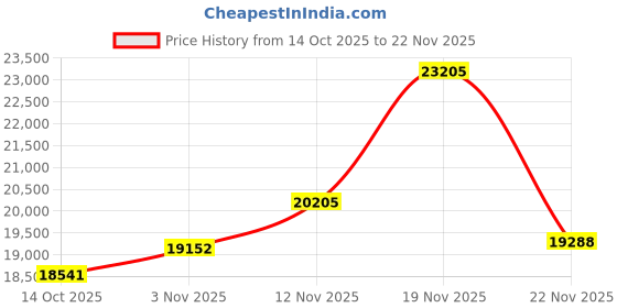 amazon.in VIMIN 8 Port 2.5G PoE Switch Unmanaged with 2X 10Gbps SFP, 10x 2.5G Base-T PoE Ports, 10G SFP PoE Switch w/ 60Gbps Ethernet Switching Capacity, IEEE802.3af/at, 120W, VLAN, Metal Housing, Fanless Price History Graph from 14 Oct 2025 to 22 Nov 2025
