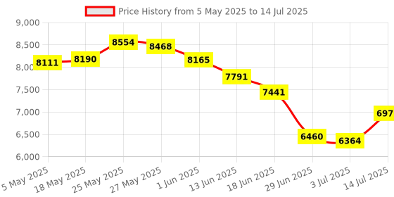 amazon.in VIMIN 8 Port Gigabit PoE Switch Unmanaged with 2 Uplink Gigabit Ports, 120W High Power, Support IEEE802.3af/at,Vlan 10 Port Network Power Over Ethernet Switch. Price History Graph from 5 May 2025 to 14 Jul 2025