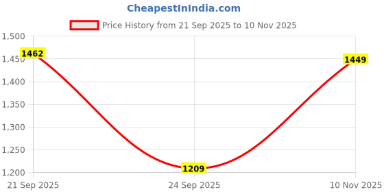 amazon.in vimla Women's Crepe Silk Printed Uniform Unstitched Salwar Suit and Saree with Unstitched Blouse Piece | Crepe Silk Sarees for Women | Combo Pack of 2 vimla Price History Graph from 21 Sep 2025 to 10 Nov 2025