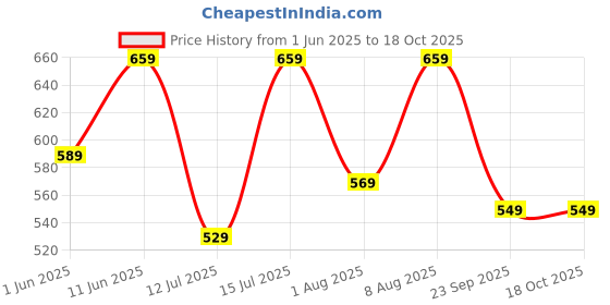 amazon.in vimla Women's Grey Turkey Art Silk Uniform Saree with Unstitched Blouse Piece (TRISHIKA_NEW_) (8130) vimla Price History Graph from 1 Jun 2025 to 18 Oct 2025