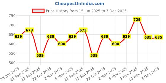 amazon.in vimla Women's Tussar Silk Uniform Saree with Unstitched Bouse Piece Vibrant Elegance, Professional Wear, Comfort & Style in One vimla Price History Graph from 15 Jun 2025 to 2 Dec 2025
