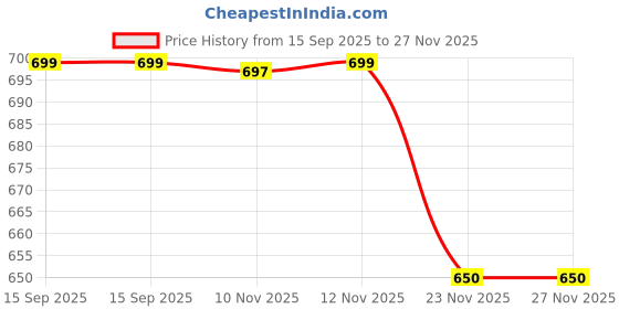 amazon.in Vimto Fruit Cordial, 710g Price History Graph from 15 Sep 2025 to 26 Nov 2025