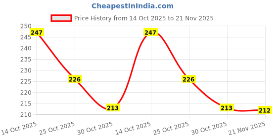 amazon.in rvm jewels Vin diesel Fast and Furious Smart Cross Pendant Crystal With Stylish Dominic Toretto Silver Thick Chain Necklace for Boys and Men Silver rvm jewels Price History Graph from 14 Oct 2025 to 21 Nov 2025