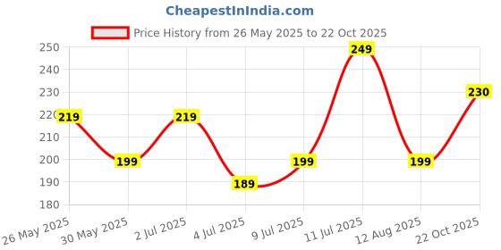 amazon.in VIN KRAFT Multipurpose Heavy-Duty Cable Lock for Bikes, Cycles, Helmets & Scooters - 21Inch Length, 7mm Steel Cable, 2 Keys Included Price History Graph from 26 May 2025 to 22 Oct 2025