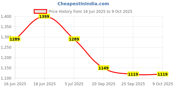 amazon.in VIN KRAFT Premium 8" Cylindrical Plate Mortise Door Lock Handle Set with Lock Body and One Side Key 60mm Cylinder Set with 3 Keys (ML-102, Satin) Price History Graph from 16 Jun 2025 to 9 Oct 2025