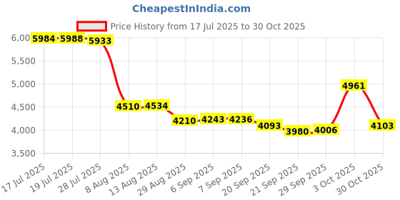amazon.in Vinabilia 6-7 Inch Protective Sleeve Carrying Case for All-New 6" Kindle 11th Gen 2022/10th Gen 2019/8th Gen 2016, 6.8" Kindle Paperwhite 11th/10th Gen 2021/2018, Kindle Oasis E-Reader, Black Price History Graph from 17 Jul 2025 to 30 Oct 2025