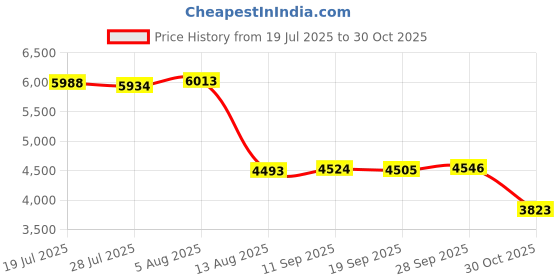 amazon.in Vinabilia 6-7 Inch Protective Sleeve Carrying Case for All-New 6" Kindle 11th Gen 2022/10th Gen 2019/8th Gen 2016, 6.8" Kindle Paperwhite 11th/10th Gen 2021/2018, Kindle Oasis E-Reader, Green Price History Graph from 19 Jul 2025 to 30 Oct 2025