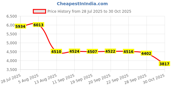 amazon.in Vinabilia 6-7 Inch Protective Sleeve Carrying Case for All-New 6" Kindle 11th Gen 2022/10th Gen 2019/8th Gen 2016, 6.8" Kindle Paperwhite 11th/10th Gen 2021/2018, Kindle Oasis E-Reader, Night Forest Price History Graph from 28 Jul 2025 to 30 Oct 2025