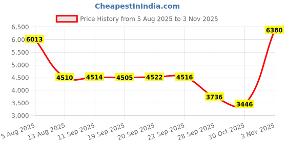 amazon.in Vinabilia 6-7 Inch Protective Sleeve Carrying Case for All-New 6" Kindle 11th Gen 2022/10th Gen 2019/8th Gen 2016, 6.8" Kindle Paperwhite 11th/10th Gen 2021/2018, Kindle Oasis E-Reader, Spring Flower Price History Graph from 5 Aug 2025 to 3 Nov 2025