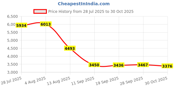 amazon.in Vinabilia 6-7 Inch Protective Sleeve Carrying Case for All-New 6" Kindle 11th Gen 2022/10th Gen 2019/8th Gen 2016, 6.8" Kindle Paperwhite 11th/10th Gen 2021/2018, Kindle Oasis E-Reader, Tropical Leaf Price History Graph from 28 Jul 2025 to 30 Oct 2025