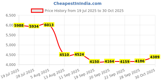 amazon.in Vinabilia 6-7 Inch Protective Sleeve Carrying Case for All-New 6" Kindle 11th Gen 2022/10th Gen 2019/8th Gen 2016, 6.8" Kindle Paperwhite 11th/10th Gen 2021/2018,Kindle Oasis E-Reader,Blooming Bouquet Price History Graph from 19 Jul 2025 to 30 Oct 2025