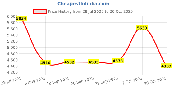 amazon.in Vinabilia 6-7 Inch Sleeve Carrying Case for Kindle Colorsoft Signature Edition and Kindle Paperwhite, Protective Sleeve Cover Pouch Bag for 6" E-Reader, Dark Gray Price History Graph from 28 Jul 2025 to 30 Oct 2025