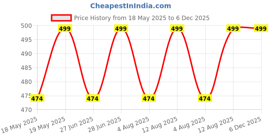 amazon.in VINATOSLA Hand Grip Strengthener Forearm Trainer Kit 5 Pack, Adjustable Hand Gripper(22-132Lbs/ 10-60Kg) For Fitness Exercise Tools Wide Grips For Men And Women Home Exercise Perfect System Price History Graph from 18 May 2025 to 5 Dec 2025