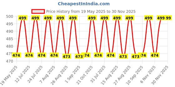 amazon.in vinatosla Power Drill Scrubber Brush Set, Drill Attachment Set, Scrubber Brush Scrub Pads for Bathroom Surfaces, Floor, Tub, Shower, Grout, Tile vinatosla Price History Graph from 19 May 2025 to 30 Nov 2025
