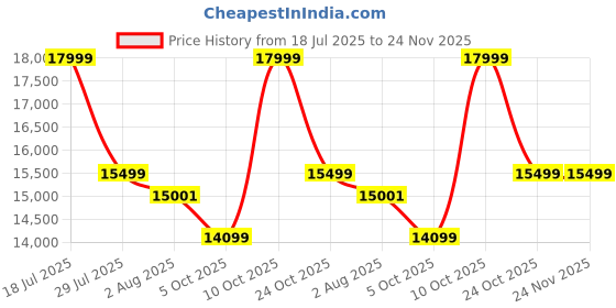 amazon.in VINAYAK ART PLACE Solid Sheesham Wood Dining Chairs Only | Wooden Set of 4 Dinning Chair for Kitchen & Dining Room | Chairs with Beach Cushion Rosewood, Walnut Finish Price History Graph from 18 Jul 2025 to 24 Nov 2025